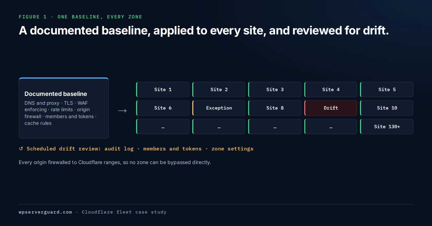 Diagram of a documented Cloudflare baseline applied to a fleet of more than 130 sites, with one recorded exception, one site showing drift, and a scheduled review loop of audit log, members and tokens, and zone settings.