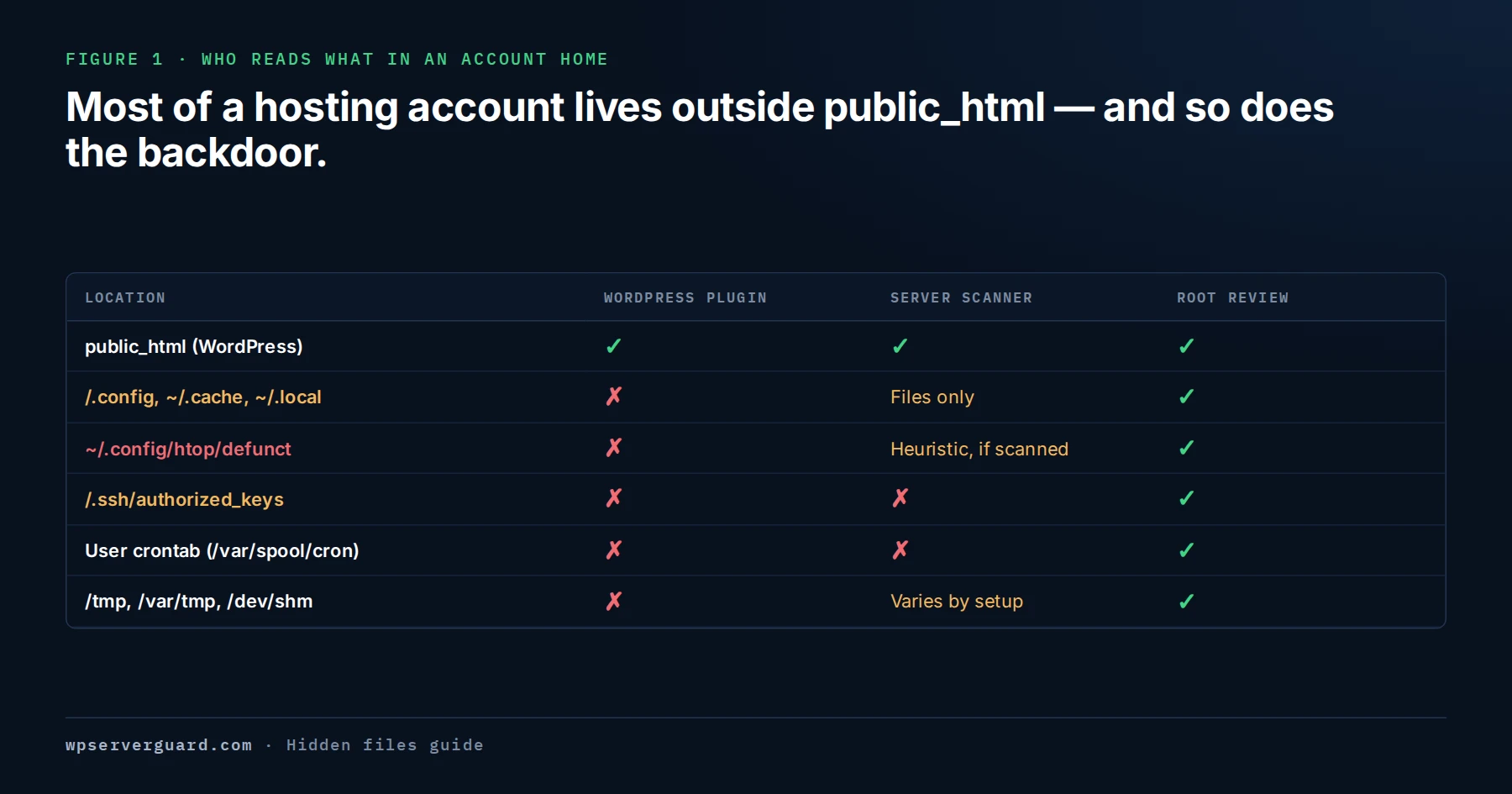 Table of locations in a cPanel account and on the server — public_html, hidden dot-directories in the home, the user crontab, SSH keys, and /tmp or /dev/shm — showing that a WordPress plugin reads only public_html, a server scanner reads files in the home, and only a root-level review covers all of them.