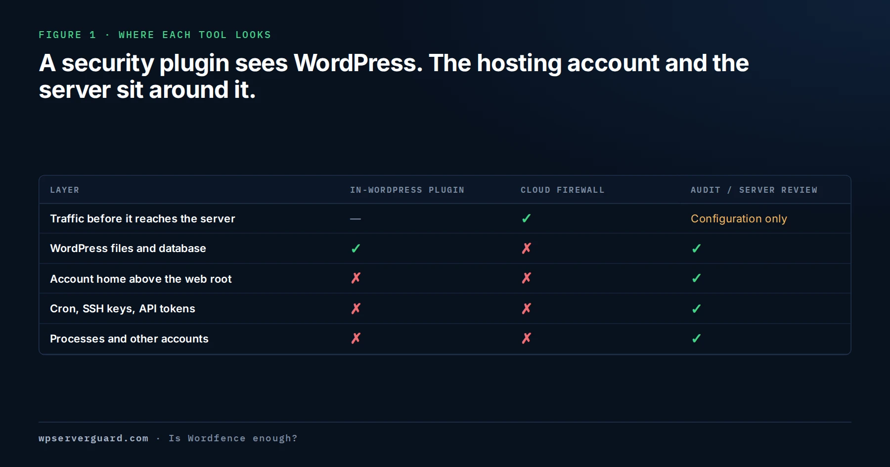 Table of layers from the network edge to the server — a cloud firewall, WordPress files and database, the account home above the web root, and the server’s processes, cron and other accounts — showing which ones an in-WordPress plugin, a cloud firewall and a manual audit or server review can see.