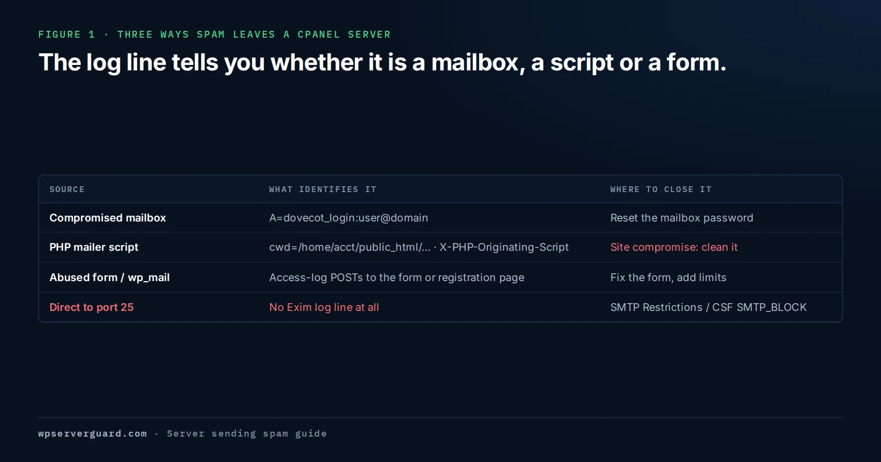 Three paths by which mail leaves a cPanel server — an authenticated mailbox, a PHP script calling mail(), and a WordPress form using wp_mail — each with the Exim log or header signature that identifies it, plus malware connecting straight to port 25 without an Exim log line.