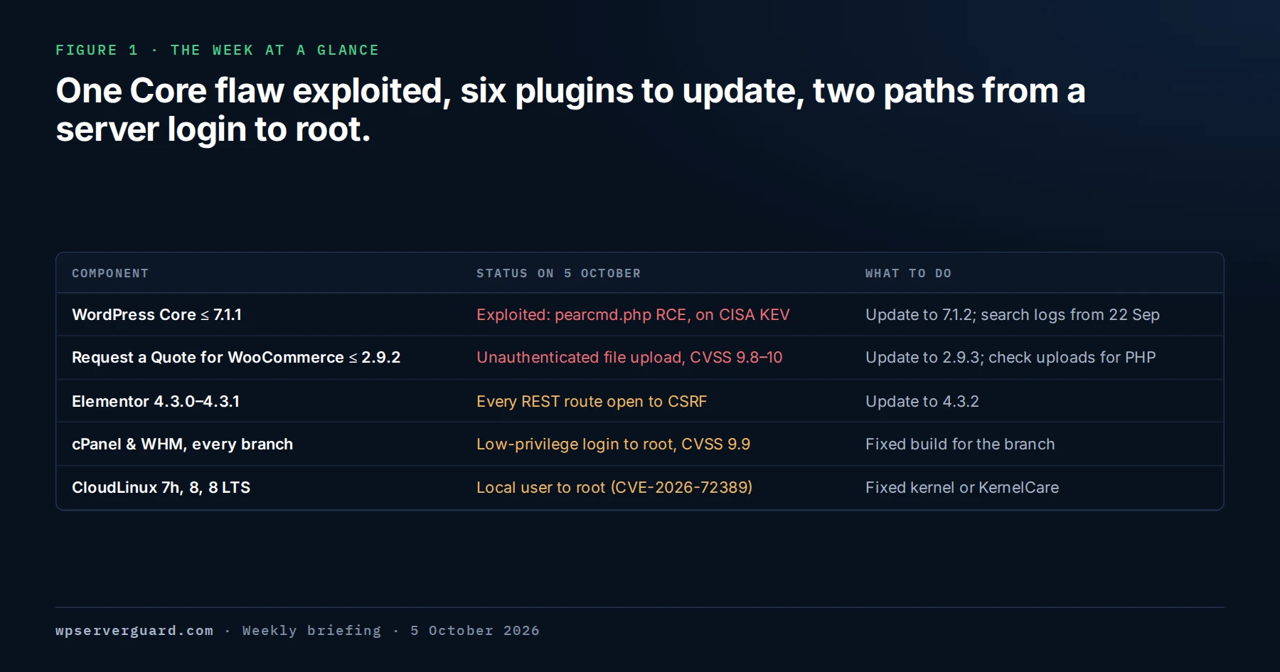 Table of this week’s five priority items — WordPress Core up to 7.1.1, Request a Quote for WooCommerce up to 2.9.2, Elementor 4.3.0 to 4.3.1, cPanel and WHM, and CloudLinux 7h, 8 and 8 LTS — with the status of each on 5 October 2026 and the action to take.
