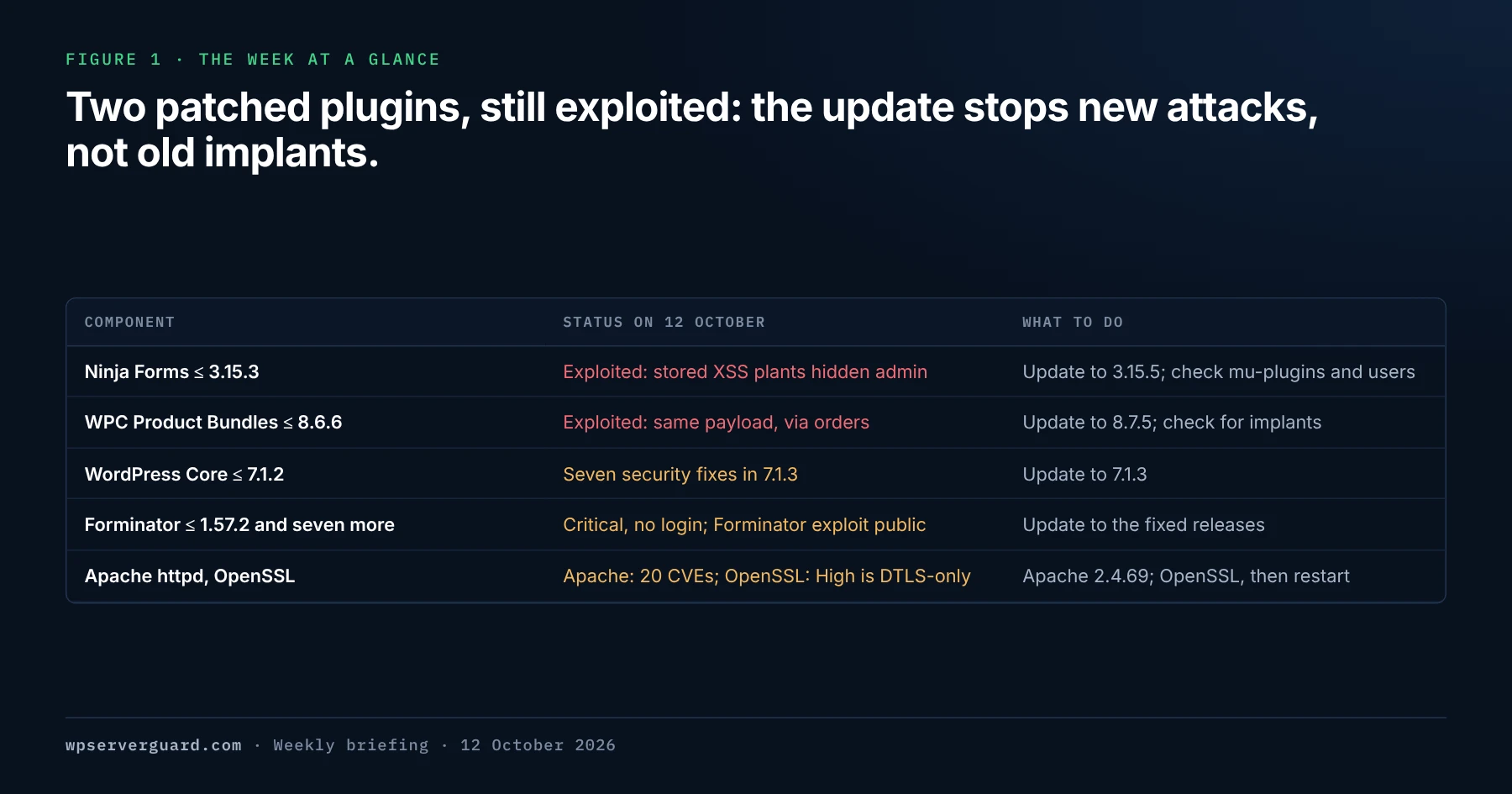 Table of this week’s five priority items — Ninja Forms up to 3.15.3, WPC Product Bundles for WooCommerce up to 8.6.6, WordPress Core up to 7.1.2, eight critical plugins led by Forminator, and Apache httpd and OpenSSL — with the status of each on 12 October 2026 and the action to take.
